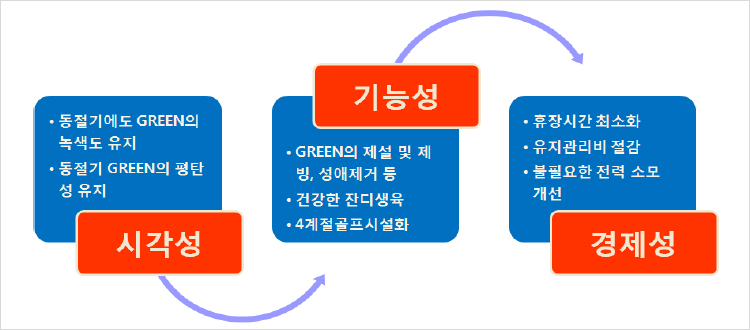 골프장 전망